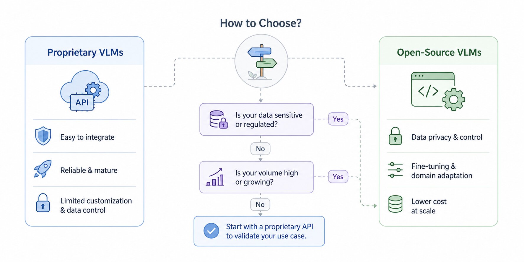 a snapshot of how to choose a VLMs